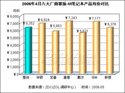 迅馳雙核筆記本價格大范圍下調，華碩表現(xiàn)搶眼——市場調研分析