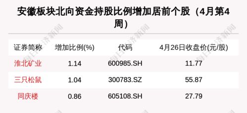 安徽區域股市周報 新增一家上市公司，94家機構密集調研洽洽食品