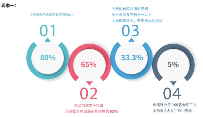 《中國(guó)智能倉(cāng)儲(chǔ)市場(chǎng)調(diào)研報(bào)告2023》 市場(chǎng)洞察與未來(lái)趨勢(shì)