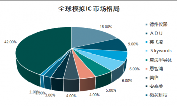 2021-2027年中國(guó)模擬IC產(chǎn)品市場(chǎng)全景調(diào)查與年度調(diào)研報(bào)告