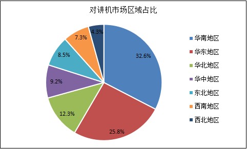 2021年中國對(duì)講機(jī)行業(yè)市場(chǎng)深度調(diào)研