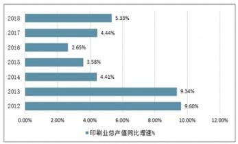 數(shù)字轉(zhuǎn)型與綠色革新 2021-2027年中國印刷業(yè)市場(chǎng)現(xiàn)狀與未來展望