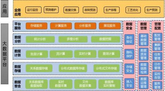 工業大數據生態建設進一步推動工業互聯網發展 數據服務引領投資新機遇