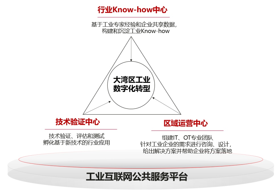 瞄準(zhǔn)工業(yè)互聯(lián)網(wǎng)建設(shè)“靶心” 助力大灣區(qū)標(biāo)桿的華為云打法與工業(yè)互聯(lián)網(wǎng)數(shù)據(jù)服務(wù)