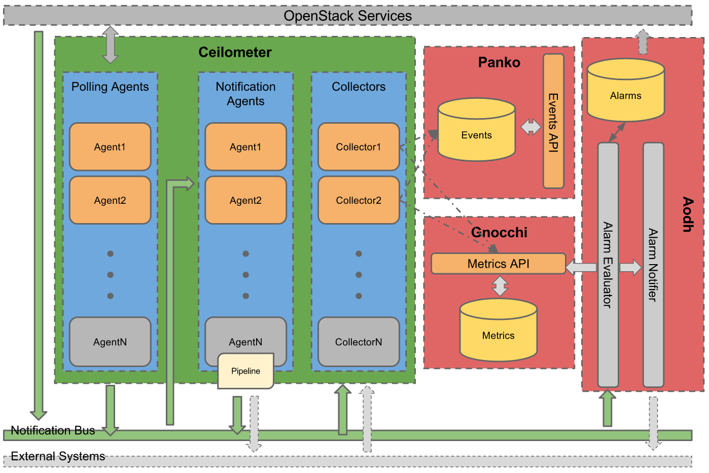 基于OpenStack Telemetry項目實現云監控報警服務